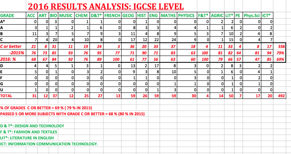 2016 IGCSE Results Analysis