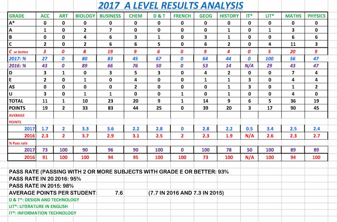 2017 A' Level Results Analysis
