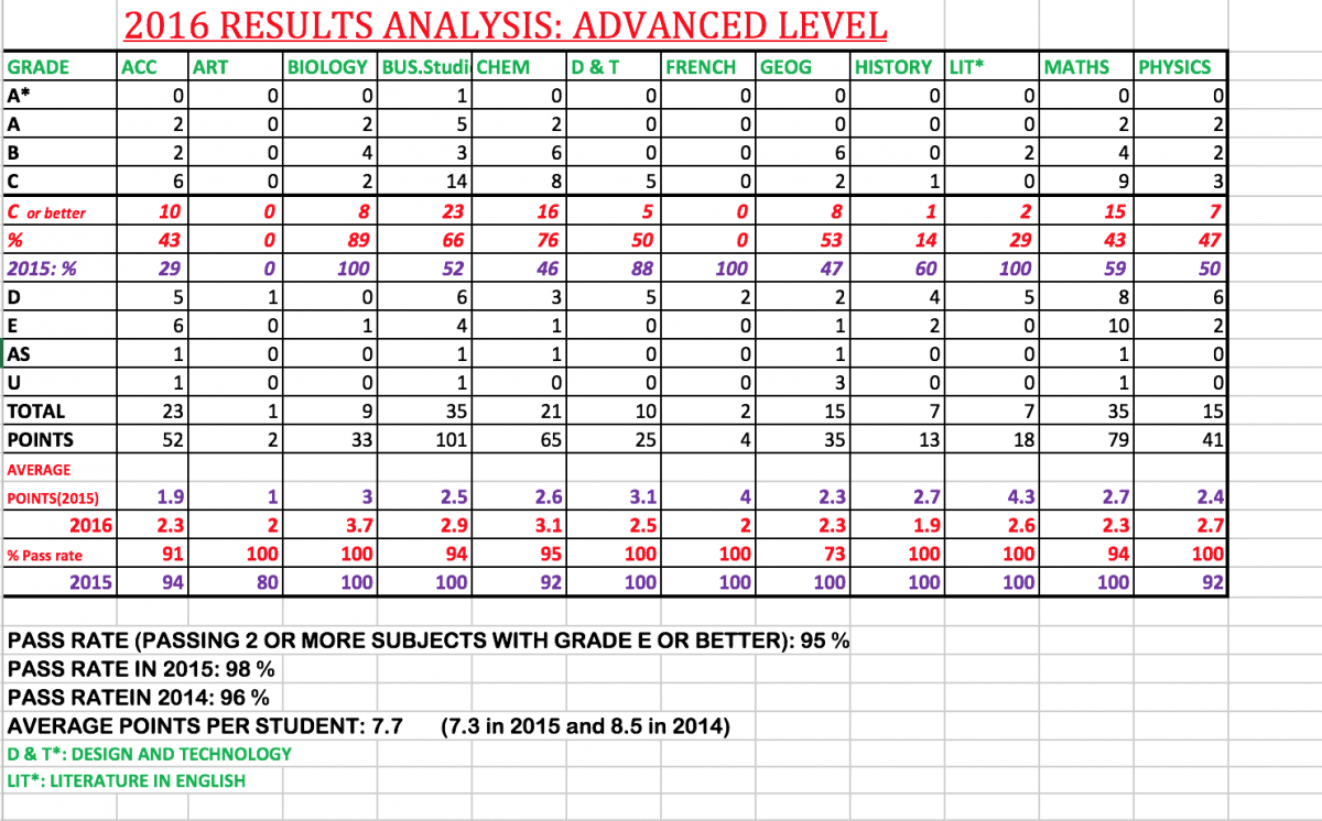 Advanced Level Results Analysis By Grades